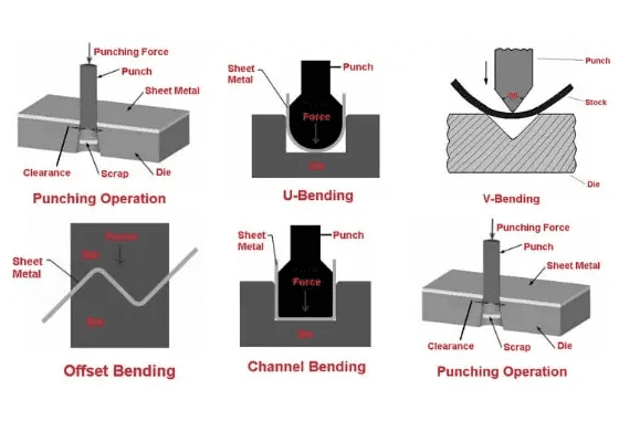 Different Types of Sheet Metal Operations with diagram - Tri-State ...